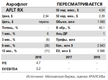 Аэрофлот - опубликованные операционные данные нейтральны для котировок акций