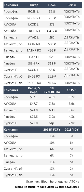 Российские нефтяные компании