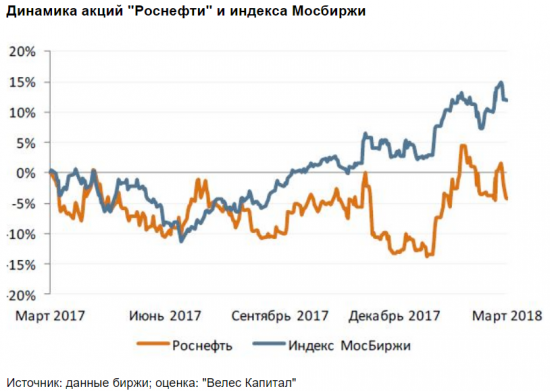 Роснефть сейчас находится не в лучшей форме