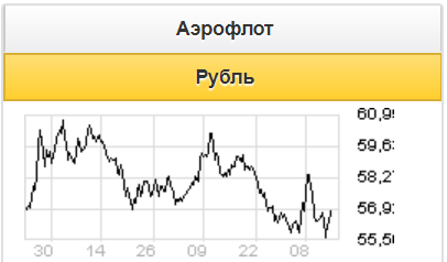 Вчерашние покупки Аэрофлота связаны с ожиданиями улучшения финпоказателей в 2018 году