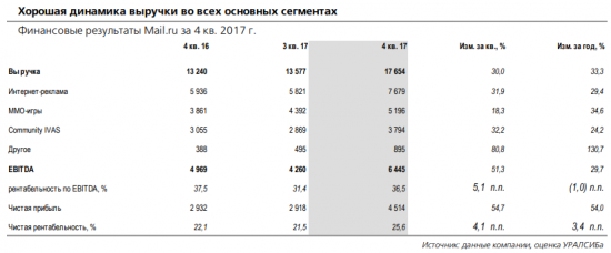 Mail.Ru - ожидаемые темпы роста прибыли не оправдывают текущих котировок