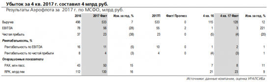 Аэрофлот - дивидендная доходность может составить 7%