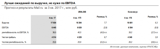 Mail.Ru - ожидаемые темпы роста прибыли не оправдывают текущих котировок