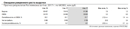 Ростелеком отчитается завтра, 6 марта и проведет телеконференцию