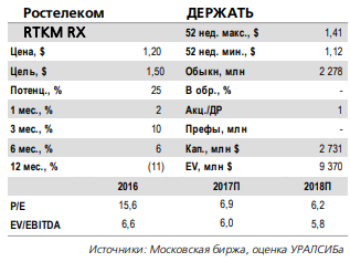 Ростелеком отчитается завтра, 6 марта и проведет телеконференцию