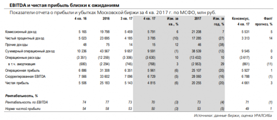 Московская биржа - <a class=