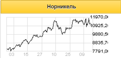 Выручка Норникеля могла увеличиться благодаря росту цены на металл