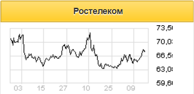 Финансовые результаты Ростелекома не преподнесут сюрпризов