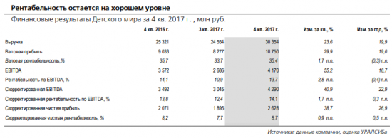 Детский мир один из самых сильных ритейлеров в России