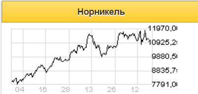 В текущих условиях дивиденды Норникеля могут составить 878 рублей на акцию