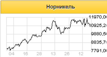 Реакция рынка на публикацию отчета Норникеля была нервозной