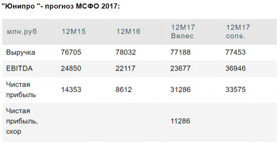 Отчет Юнипро может не показать роста выручки