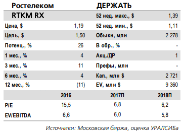 Показатели Ростелекома за 4 квартал выглядят довольно хорошо для операционных условий и структуры бизнеса компании