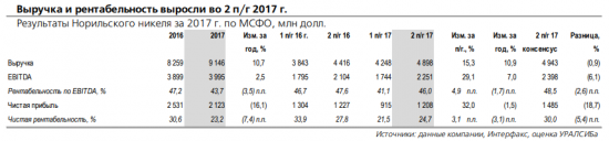 Норникель - дивидендная доходность составит около 5%