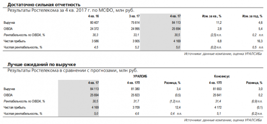 Показатели Ростелекома за 4 квартал выглядят довольно хорошо для операционных условий и структуры бизнеса компании