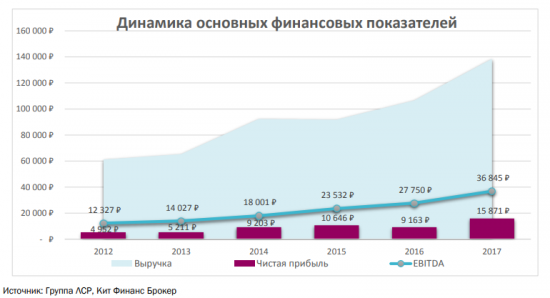 ЛСР: Финансовые результаты за 2017 г. по МСФО