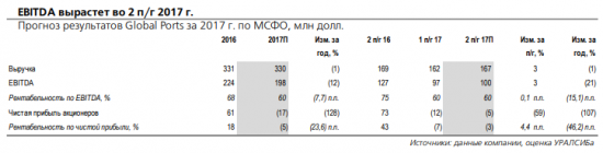 Global Ports опубликует финансовые результаты за 2017 год 14 марта