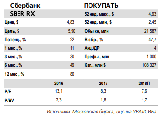 Аналитики ожидают сохранения рентабельности Сбербанка в ближайшие три года на уровне 20%