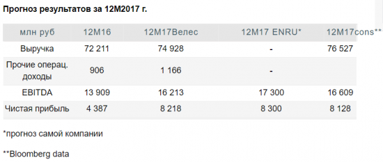 На отчетность "Энел Россия" за 2017 год ожидается умеренно позитивная реакция рынка