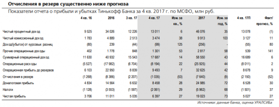 Тинькофф банк - дивидендная доходность по акциям банка составит 1,4% за квартал