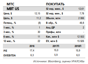 МТС отчитается в понедельник, 19 марта