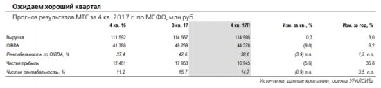 МТС отчитается в понедельник, 19 марта