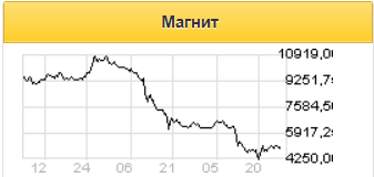 Акции Магнита продолжат дорожать в ближайшей перспективе