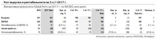 Global Ports - рост объемов перевалки на терминалах ускорился в начале 2018 года