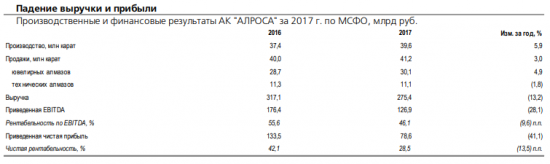 Алроса - прибыль позволяет рассчитывать на дивиденды