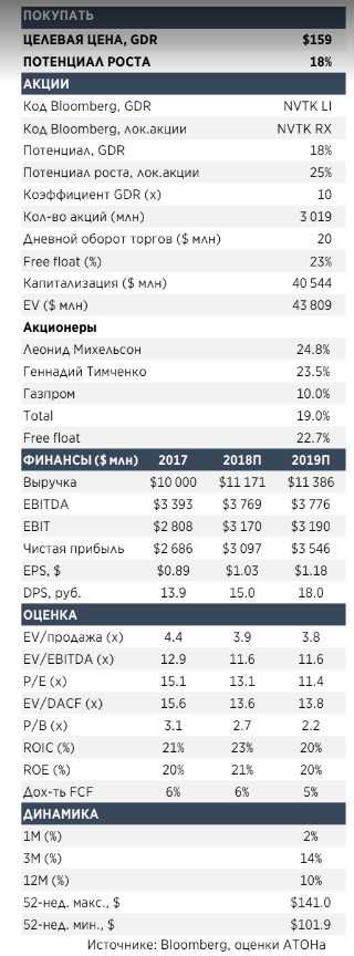 Новатэк: По-прежнему покупать после обновления модели