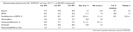 Алроса - прибыль позволяет рассчитывать на дивиденды