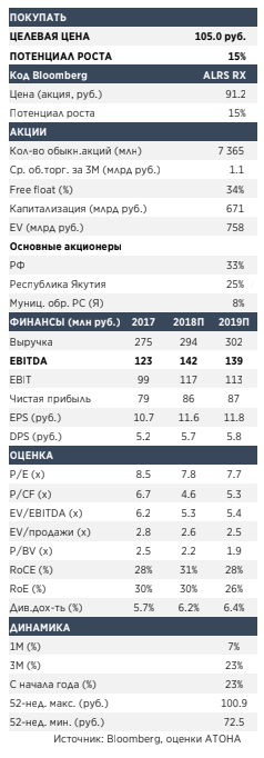 Алроса - потенциал роста акций компании составляет 15%