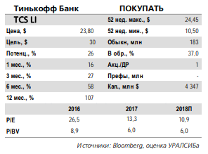 Тинькофф банк - целевая цена акций составляет 30 долл./ГДР