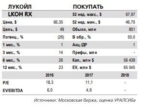 Лукойл - 23 марта компания даст ориентиры по капитальным затратам и дивидендной политике на ближайшие пять лет