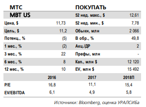 МТС - результаты за 4 кв. 2017 года подтверждают лидирующие позиции компании на рынке