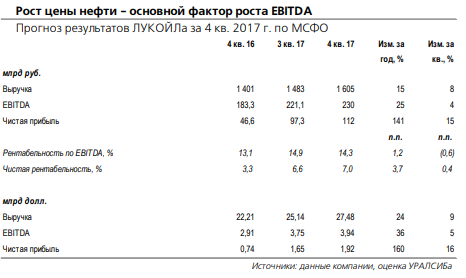 Лукойл - 23 марта компания даст ориентиры по капитальным затратам и дивидендной политике на ближайшие пять лет