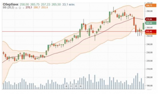 Технические индикаторы не исключают дальнейшего повышения Сбербанка