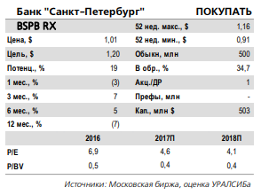 Банк Санкт-Петербург отчитается завтра, 22 марта и проведет телеконференцию