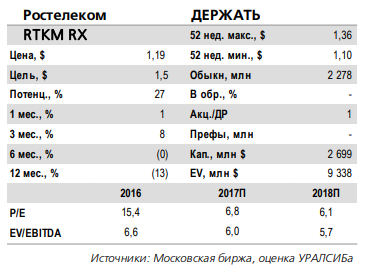 Ростелеком - параметры стратегии и дивидендной политики выглядят благоприятно