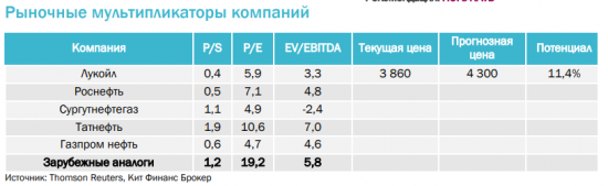 Лукойл удвоил чистую прибыль в 2017 году