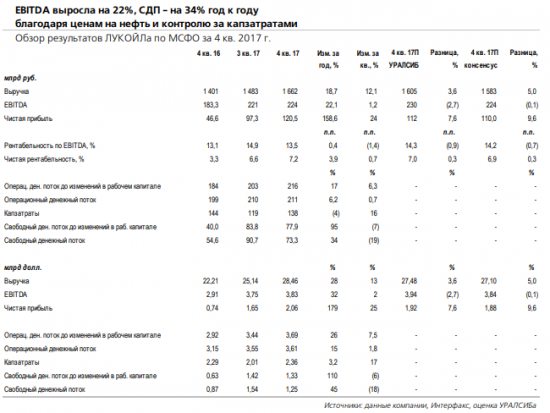 Лукойл может увеличить дивиденды на 8–13% год к году