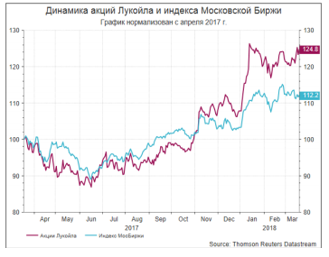 Лукойл удвоил чистую прибыль в 2017 году