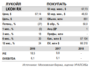 Лукойл может увеличить <a class=