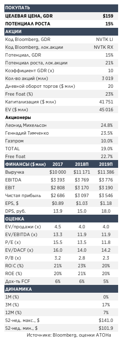 Новатэк подтвердил свои ключевые стратегические цели