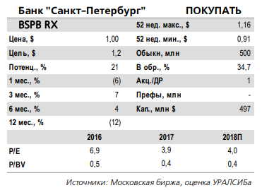 Акции банка Санкт-Петербург обладают фундаментальным потенциалом роста в среднесрочной перспективе