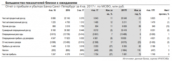 Акции банка Санкт-Петербург обладают фундаментальным потенциалом роста в среднесрочной перспективе