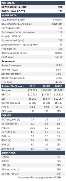 Лукойл:  День инвестора: елей на душу