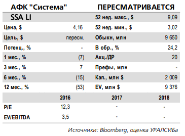 Достоверность новости об интересе АФК «Системы» к активам RCom вызывает сомнения