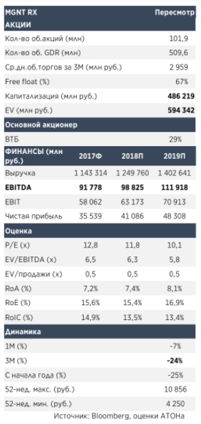 Отсутствие видимости в изменении стратегии Магнита будет оказывать давление на акции