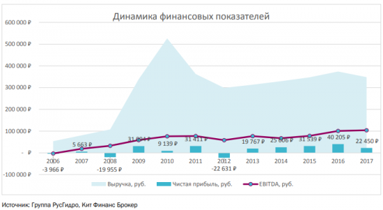 Русгидро: Финансовые результаты за 2017 год